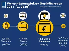 VDR-Geschäftsreiseanalyse 2022, Eckdaten | Verband Deutsches Reisemanagement e.V. (VDR)