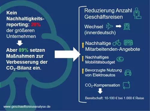 Nachhaltigkeit bei Geschäftsreisen | VDR-Geschäftsreiseanalyse