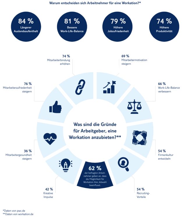 Infografik Workation | VDR